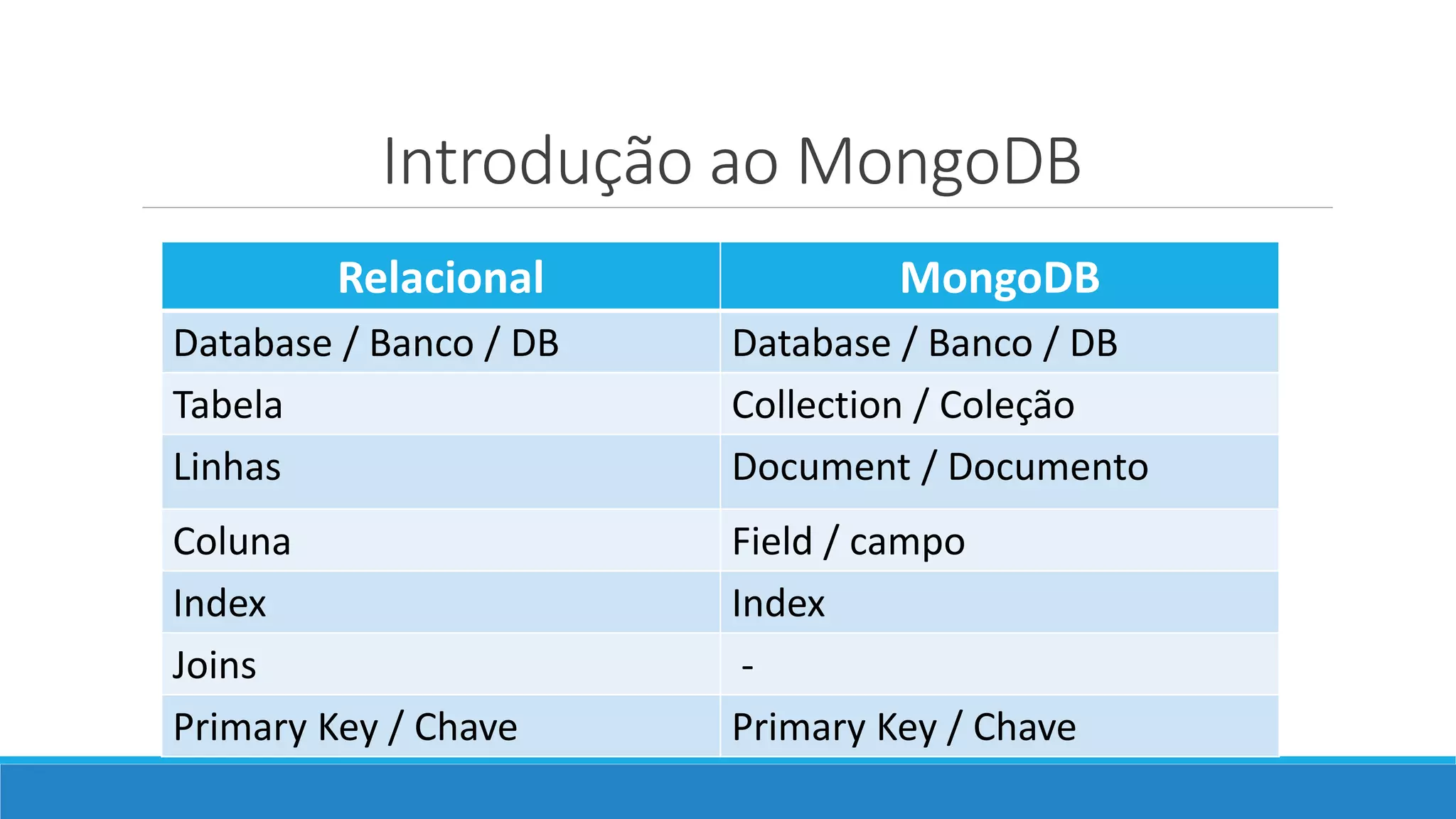 Introdução ao MongoDB
Relacional MongoDB
Database / Banco / DB Database / Banco / DB
Tabela Collection / Coleção
Linhas Document / Documento
Coluna Field / campo
Index Index
Joins -
Primary Key / Chave Primary Key / Chave
 