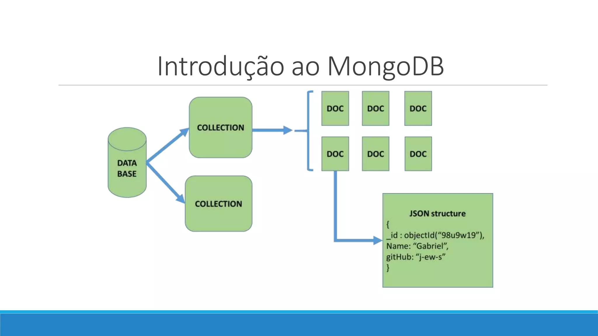 Introdução ao MongoDB
 