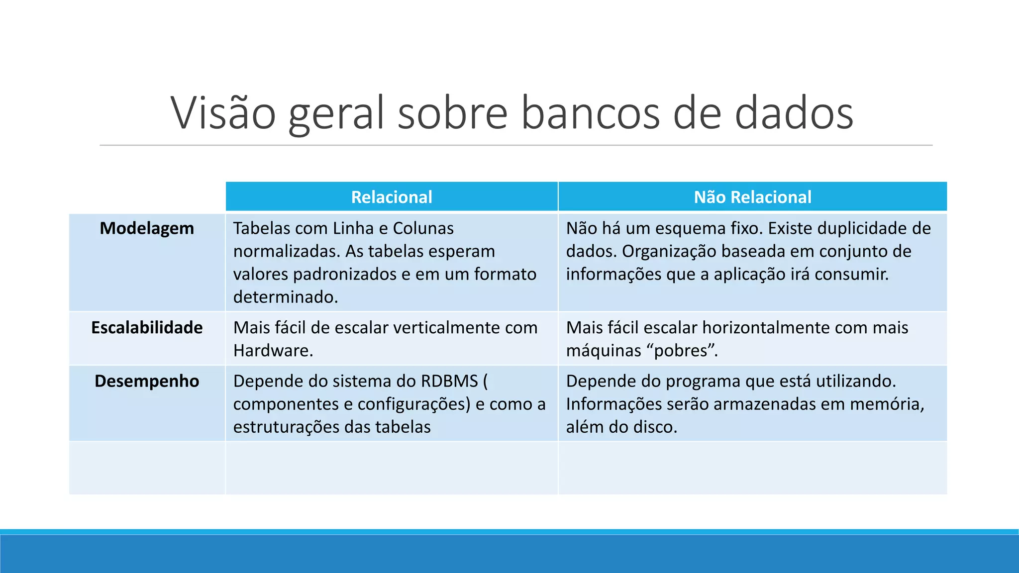 Visão geral sobre bancos de dados
Relacional Não Relacional
Modelagem Tabelas com Linha e Colunas
normalizadas. As tabelas esperam
valores padronizados e em um formato
determinado.
Não há um esquema fixo. Existe duplicidade de
dados. Organização baseada em conjunto de
informações que a aplicação irá consumir.
Escalabilidade Mais fácil de escalar verticalmente com
Hardware.
Mais fácil escalar horizontalmente com mais
máquinas “pobres”.
Desempenho Depende do sistema do RDBMS (
componentes e configurações) e como a
estruturações das tabelas
Depende do programa que está utilizando.
Informações serão armazenadas em memória,
além do disco.
 