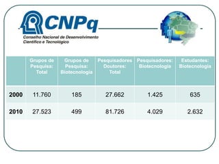 Grupos de 
Pesquisa: 
Total 
Grupos de 
Pesquisa: 
Biotecnologia 
Pesquisadores 
Doutores: 
Total 
Pesquisadores: 
Biotecnologia 
Estudantes: 
Biotecnologia 
2000 11.760 185 27.662 1.425 635 
2010 27.523 499 81.726 4.029 2.632 
 
