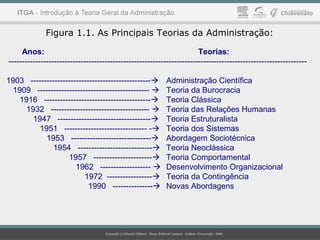 Anos: Teorias:
----------------------------------------------------------------------------------------------------------------
1903 --------------------------------------------- Administração Científica
1909 ------------------------------------------  Teoria da Burocracia
1916 ---------------------------------------- Teoria Clássica
1932 -------------------------------------  Teoria das Relações Humanas
1947 ----------------------------------- Teoria Estruturalista
1951 ------------------------------- - Teoria dos Sistemas
1953 ------------------------------ Abordagem Sociotécnica
1954 ---------------------------- Teoria Neoclássica
1957 ---------------------- Teoria Comportamental
1962 -------------------  Desenvolvimento Organizacional
1972 ----------------- Teoria da Contingência
1990 --------------- Novas Abordagens
Figura 1.1. As Principais Teorias da Administração:
 