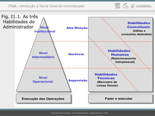 Habilidades
Conceituais
(Idéias e
conceitos abstratos)
Habilidades
Humanas
(Relacionamento
Interpessoal)
Habilidades
Técnicas
(Manuseio de
coisas físicas)
Nível
Institucional
Nível
Intermediário
Nível
Operacional
Execução das Operações Fazer e executar
Alta Direção
Gerência
Supervisão
Fig. I1.1. As três
Habilidades do
Administrador
 