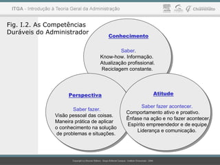 ConhecimentoConhecimento
PerspectivaPerspectiva AtitudeAtitude
Saber.
Know-how. Informação.
Atualização profissional.
Reciclagem constante.
Saber fazer.
Visão pessoal das coisas.
Maneira prática de aplicar
o conhecimento na solução
de problemas e situações.
Saber fazer acontecer.
Comportamento ativo e proativo.
Ênfase na ação e no fazer acontecer.
Espírito empreendedor e de equipe.
Liderança e comunicação.
Fig. I.2. As Competências
Duráveis do Administrador
 