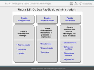 Papéis
Interpessoais
Papéis
Informacionais
Papéis
Decisórios
Como o
administrador
interage:
* Representação
* Líderança
* Ligação
Como o
administrador
intercambia e
processa a
informação:
* Monitoração
* Disseminação
* Porta voz
Como o
administrador
utiliza a
informação nas
suas decisões:
* Empreendedor
* Solução de
conflitos
* Alocação de
recursos
* Negociação
Figura I.5. Os Dez Papéis do Administrador:
 