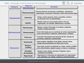 Interpessoal
Representação
Assume deveres cerimoniais e simbólicos, representa a
organização, acompanha visitantes, assina documentos legais
Dirige e motiva pessoas, treina, aconselha, orienta e
se comunica com os subordinados
Categoria
Papel do
Administrador
Atividade
Disseminação
Monitoração
Ligação
Liderança
Mantém redes de comunicação dentro e fora da
organização, usa malotes, telefonemas e reuniões
Manda e recebe informação, lê revistas e relatórios,
mantém contatos pessoais
Envia informação para os membros de outras organizações,
envia memorandos e relatórios, telefonemas e contatos
Porta-voz Transmite informações para pessoas de fóra, através de
conversas, relatórios e memorandos
Empreende Inicia projetos, identifica novas idéias, assume riscos,
delega responsabilidades de idéias para outros
Toma ação corretiva em disputas ou crises, resolve conflitos
entre subordinados, adapta o grupo a crises e a mudanças
Decide a quem atribuir recursos. Programa, orça e
estabelece prioridades
Representa os interesses da organização em negociações
com sindicatos, em vendas, compras ou financiamentos
Resolve
conflitos
Alocação
de recursos
Negociação
Informacional
Decisorial
 