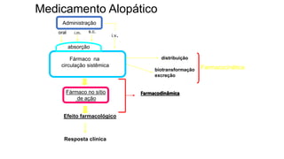 Administração
Fármaco no sítio
de ação
i.m. s.c.
i.v.
absorção
Fármaco na
circulação sistêmica
distribuição
biotransformação
excreção
Efeito farmacológico
Resposta clínica
Farmacocinética
Farmacodinâmica
oral
Medicamento Alopático
 