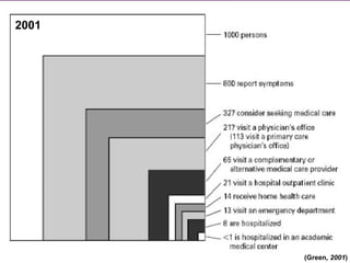 2001 (Green , 2001 ) 