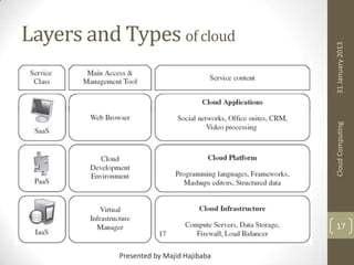 • Three abstraction level of the capability

Cloud Computing

• (1) Infrastructure as a Service
• (2) Platform as a Service
• (3) Software as a Service

31 January 2013

Layers and Types of cloud

17
Presented by Majid Hajibaba

 
