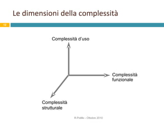 Le dimensioni della complessità R.Polillo - Ottobre 2010 Complessità d’uso Complessità strutturale Complessità funzionale 