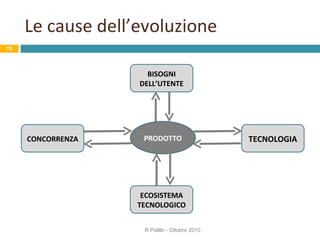 Le cause dell’evoluzione R.Polillo - Ottobre 2010 BISOGNI DELL’UTENTE PRODOTTO TECNOLOGIA CONCORRENZA ECOSISTEMA TECNOLOGICO 