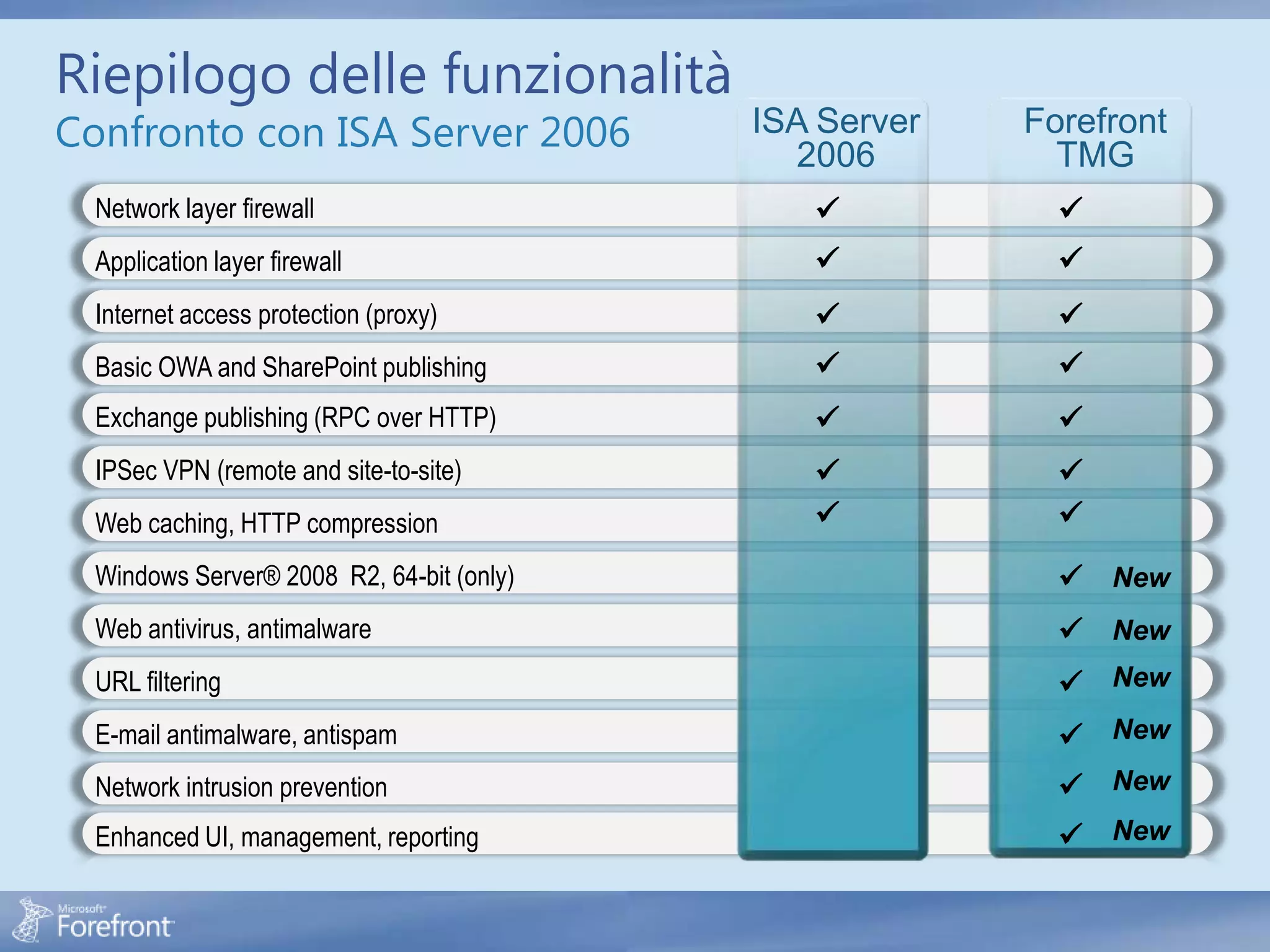 Riepilogo delle funzionalità
Confronto con ISA Server 2006              ISA Server
                                             2006
                                                        Forefront
                                                          TMG
  Network layer firewall                                 
  Application layer firewall                             
  Internet access protection (proxy)                     
  Basic OWA and SharePoint publishing                    
  Exchange publishing (RPC over HTTP)                    
  IPSec VPN (remote and site-to-site)                    
  Web caching, HTTP compression                          
  Windows Server® 2008 R2, 64-bit (only)                   New
  Web antivirus, antimalware                               New
  URL filtering                                            New
  E-mail antimalware, antispam                             New
  Network intrusion prevention                             New
  Enhanced UI, management, reporting                       New
 
