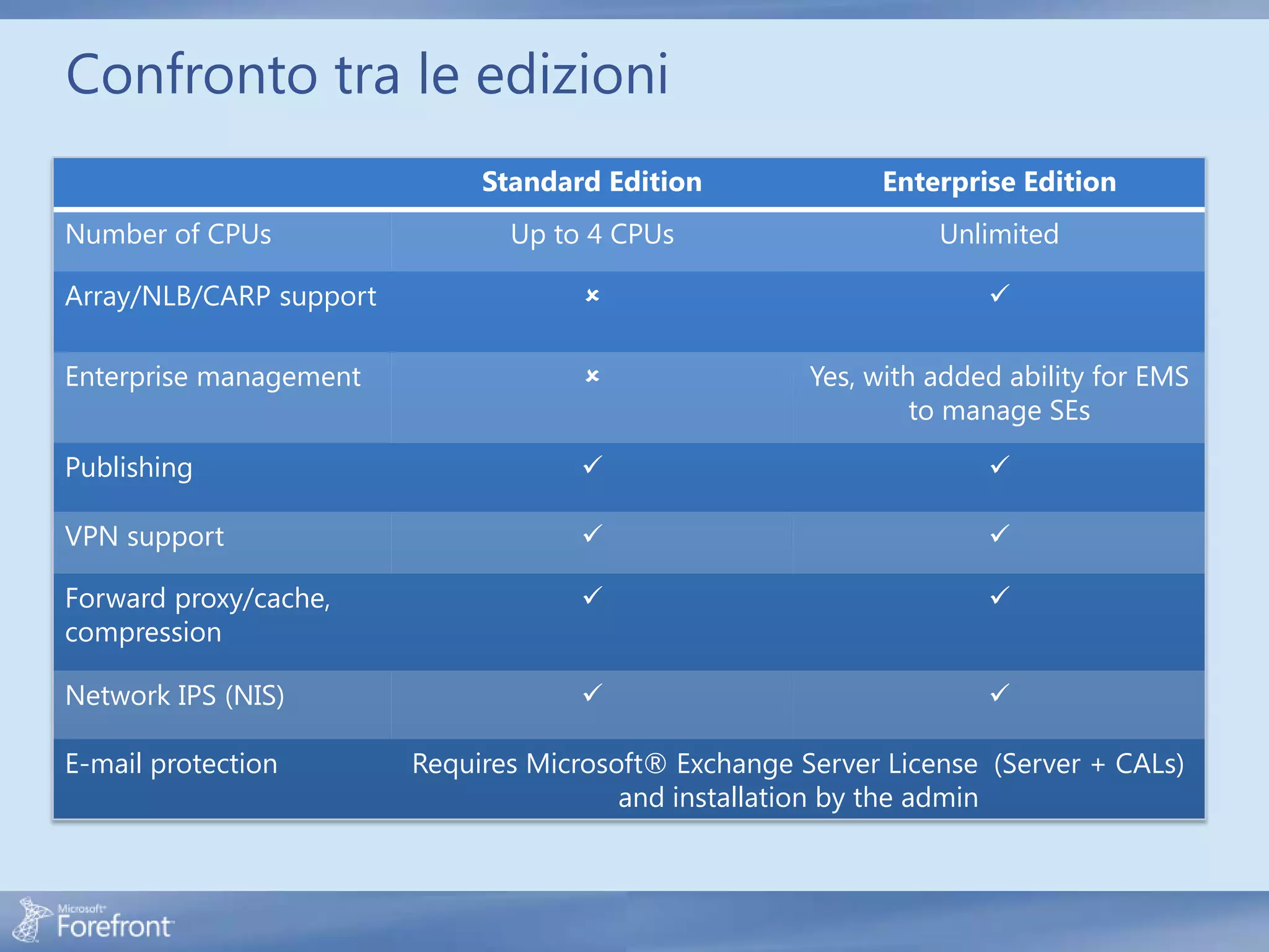 Confronto tra le edizioni
                              Standard Edition              Enterprise Edition
Number of CPUs                  Up to 4 CPUs                     Unlimited

Array/NLB/CARP support                                              

Enterprise management                                 Yes, with added ability for EMS
                                                                to manage SEs

Publishing                                                          

VPN support                                                         

Forward proxy/cache,                                                
compression

Network IPS (NIS)                                                   

E-mail protection        Requires Microsoft® Exchange Server License (Server + CALs)
                                         and installation by the admin
 