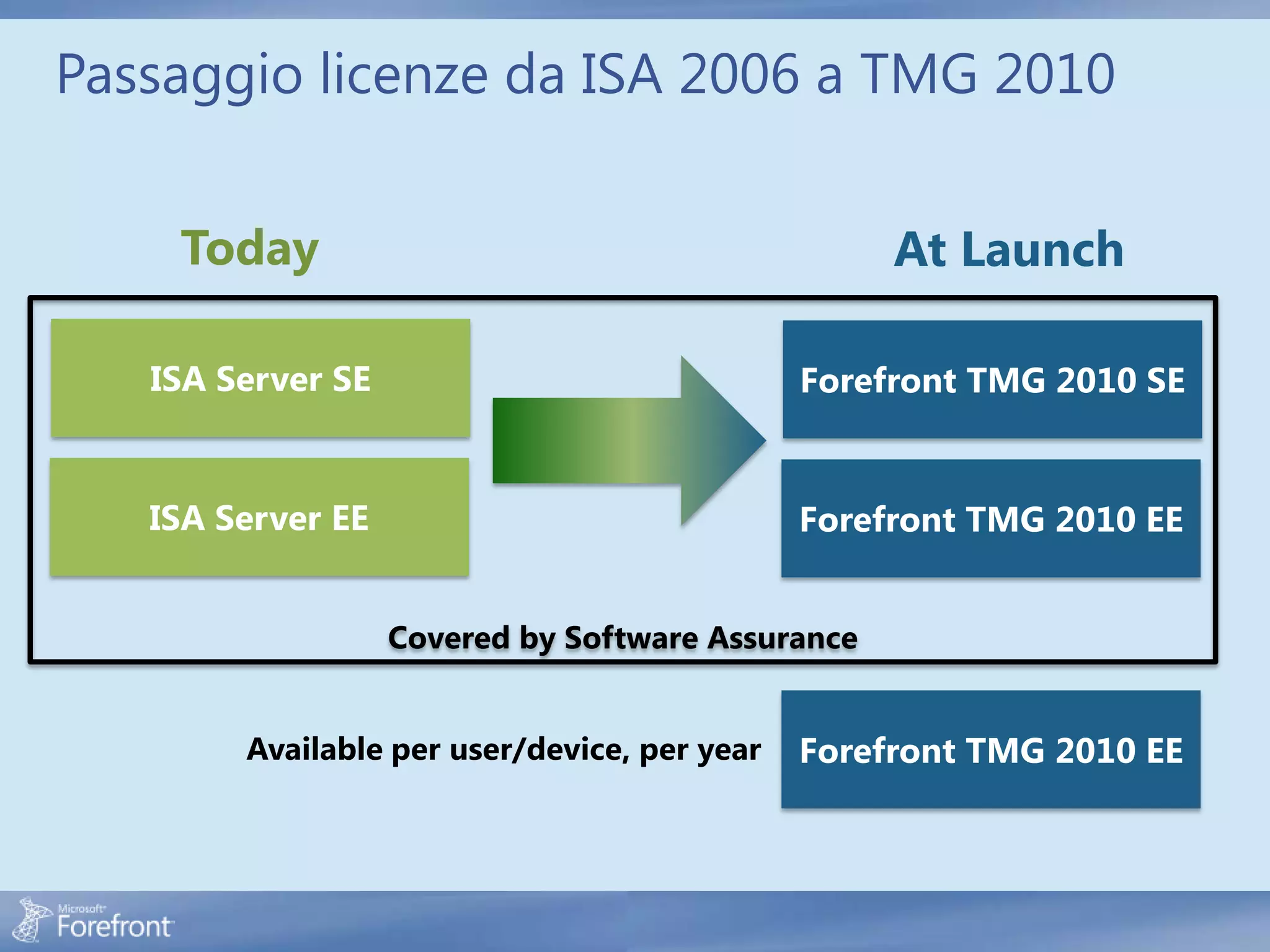 Passaggio licenze da ISA 2006 a TMG 2010


    Today                                          At Launch

   ISA Server SE                              Forefront TMG 2010 SE


   ISA Server EE                              Forefront TMG 2010 EE


                   Covered by Software Assurance


        Available per user/device, per year   Forefront TMG 2010 EE
 