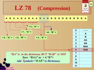 Prof. Khaled Mostafa
khaledms@fci-cu.edu.eg
‫الحاسبات‬ ‫كلية‬
‫المعـلومات‬ ‫و‬
62
LZ 78 (Compression)
A B A A B A B A A B ...