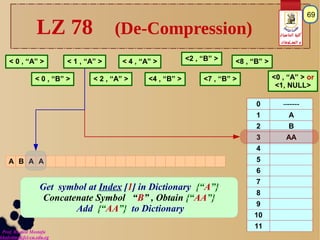 Prof. Khaled Mostafa
khaledms@fci-cu.edu.eg
‫الحاسبات‬ ‫كلية‬
‫المعـلومات‬ ‫و‬
69
LZ 78 (De-Compression)
0 –-----
1 A
2 B
...