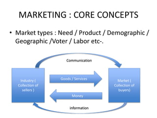 MARKETING : CORE CONCEPTS
• Market types : Need / Product / Demographic /
Geographic /Voter / Labor etc-.
Industry (
Collection of
sellers )
Market (
Collection of
buyers)
Goods / Services
Money
Communication
information
 