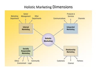 Holistic Marketing Dimensions
 