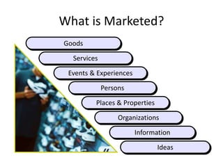What is Marketed?
Goods
Services
Events & Experiences
Persons
Places & Properties
Organizations
Information
Ideas
 