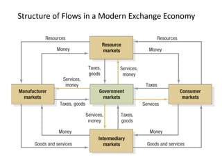 Structure of Flows in a Modern Exchange Economy
 