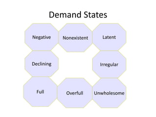 Demand States
Nonexistent Latent
Declining Irregular
Full UnwholesomeOverfull
Negative
 