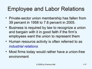 Employee and Labor Relations Private-sector union membership has fallen from 39 percent in 1958 to 7.8 percent in 2005. Business is required by law to recognize a union and bargain with it in good faith if the firm’s employees want the union to represent them  Human resource activity is often referred to as  industrial relations   Most firms today would rather have a union-free environment   © 2008 by Prentice Hall  1- 