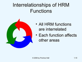 Interrelationships of HRM Functions All HRM functions are interrelated Each function affects other areas © 2008 by Prentice Hall  1- 
