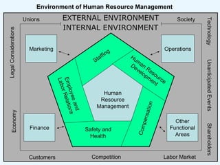 © 2008 by Prentice Hall  1- Environment of Human Resource Management EXTERNAL ENVIRONMENT INTERNAL ENVIRONMENT 1 Human Resource Management Other Functional Areas Operations Marketing Finance Legal Considerations Economy Technology Society Shareholders Unions Customers Competition Labor Market Human Resource Development Compensation  Staffing Employee and Labor Relations Safety and Health Unanticipated Events 