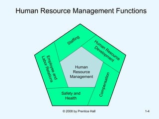 © 2008 by Prentice Hall  1- 1 Human Resource Management Human Resource Development Compensation Staffing Employee and Labor Relations Safety and Health Human Resource Management Functions 