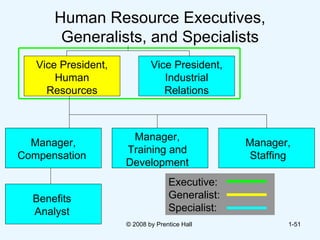Human Resource Executives, Generalists, and Specialists © 2008 by Prentice Hall  1- Vice President, Human Resources Vice President, Industrial Relations Manager, Compensation  Manager, Staffing Manager, Training and Development Benefits Analyst Executive:  Generalist:  Specialist: 