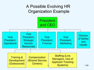 A Possible Evolving HR  Organization Example © 2008 by Prentice Hall  1- President and CEO Vice President, Operations Vice President, Strategic Human Resources Vice President, Finance Director of Safety and Health Training & Development (Outsourced) Compensation (Shared Service Centers) Staffing (Line Managers, Use of Applicant Tracking Systems) Vice President, Marketing 