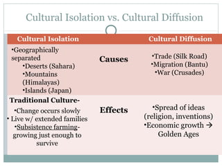 Cultural Isolation vs. Cultural Diffusion
Cultural Isolation Cultural Diffusion
Causes
Traditional Culture-
Effects
•Geographically
separated
•Deserts (Sahara)
•Mountains
(Himalayas)
•Islands (Japan)
•Trade (Silk Road)
•Migration (Bantu)
•War (Crusades)
•Change occurs slowly
• Live w/ extended families
•Subsistence farming-
growing just enough to
survive
•Spread of ideas
(religion, inventions)
•Economic growth 
Golden Ages
 