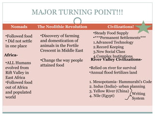 MAJOR TURNING POINT!!!
Nomads The Neolithic Revolution Civilizations!
Africa-
River Valley Civilizations-
•Followed food
• Did not settle
in one place
•ALL Humans
evolved from
Rift Valley in
East Africa
•Followed food
out of Africa
and populated
world
•Discovery of farming
and domestication of
animals in the Fertile
Crescent in Middle East
•Change the way people
attained food
•Steady Food Supply
•***Permanent Settlements***
1.Advanced Technology
2.Record Keeping
3.New Social Class
4.Complex Institutions
•Relied on river for survival
•Annual flood fertilizes land
1. Mesopotamia- Hammurabi’s Code
2. Indus (India)- urban planning
3. Yellow River (China)
4. Nile (Egypt)
Writing
System
 