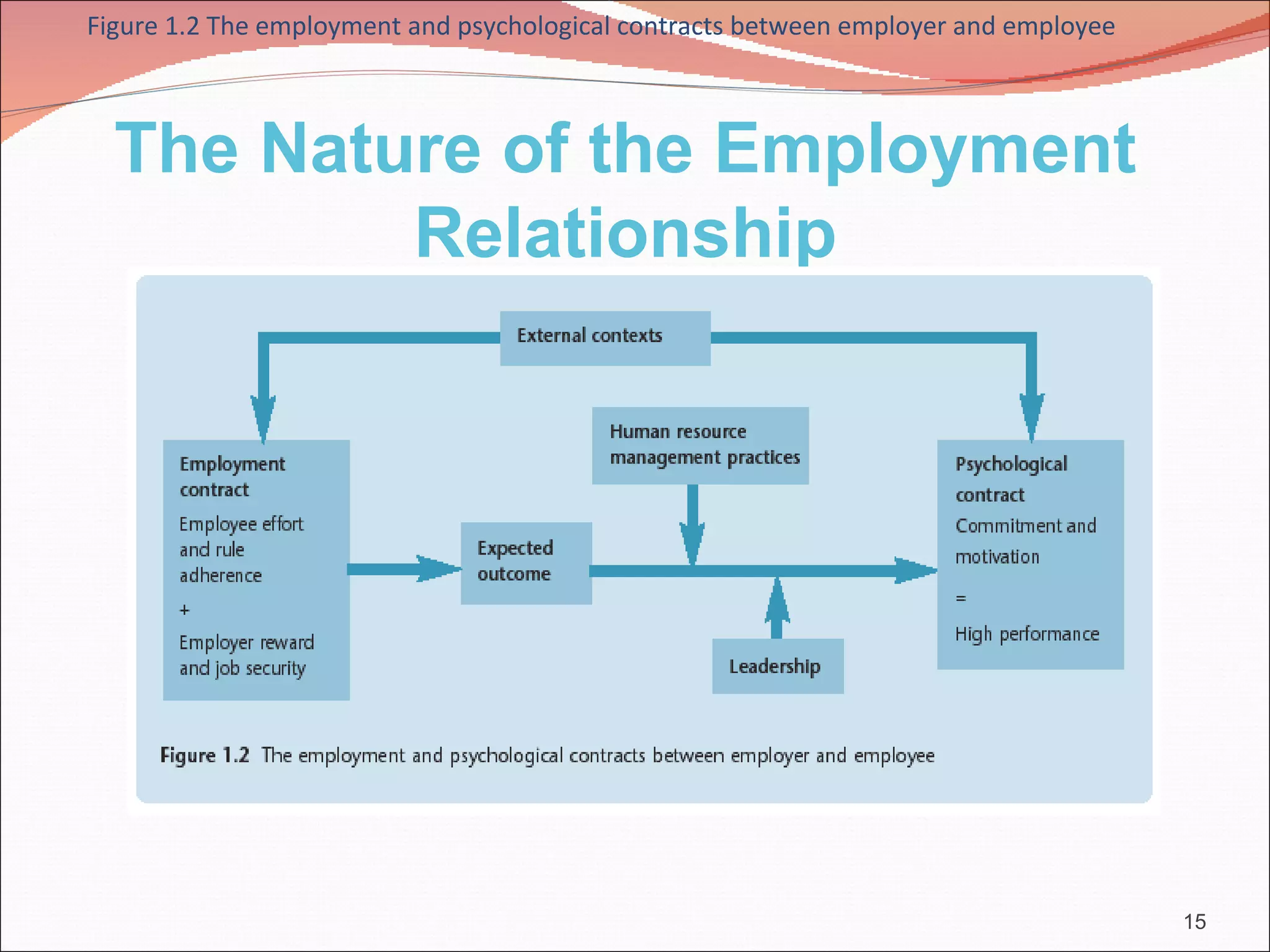Figure 1.2 The employment and psychological contracts between employer and employee



  The Nature of the Employment
          Relationship




                                                                                      15
 