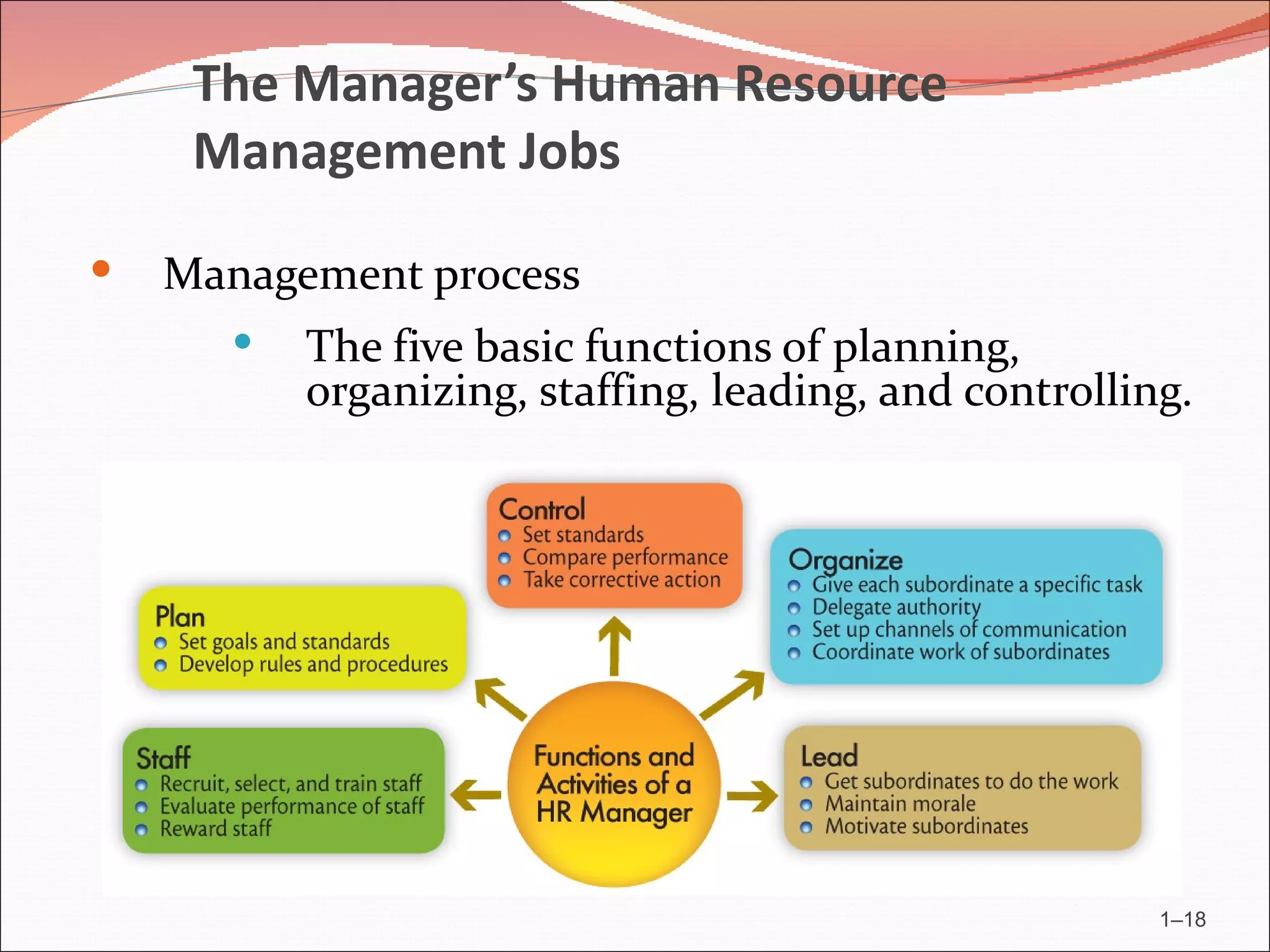The Manager’s Human Resource
     Management Jobs

   Management process
         The five basic functions of planning,
          organizing, staffing, leading, and controlling.




                                                       1–18
 