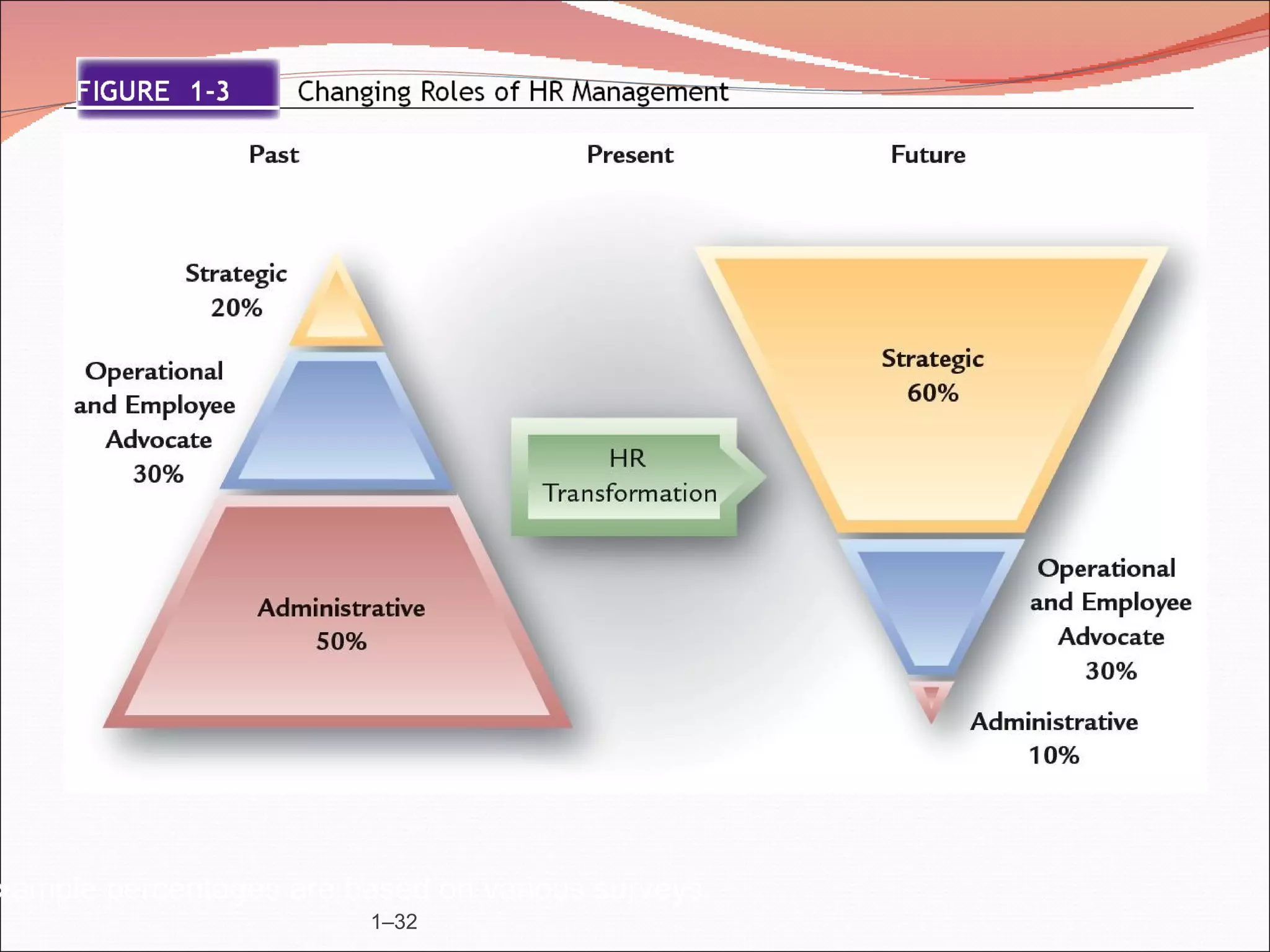 xample percentages are based on various surveys.
                         1–32
 