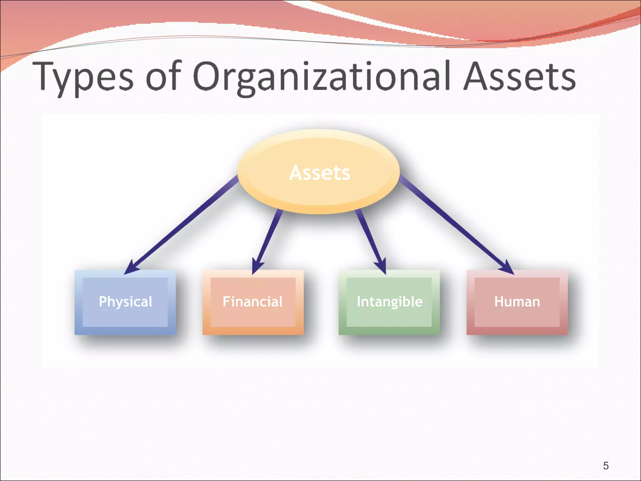 Assets




Physical   Financial            Intangible   Human




                                                     5
 