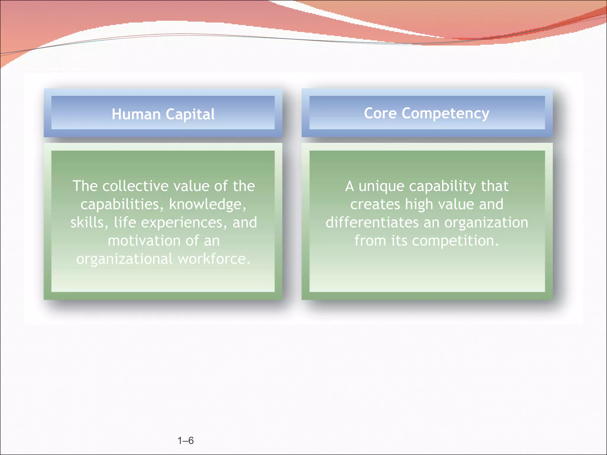 Human Capital                  Core Competency



The collective value of the        A unique capability that
  capabilities, knowledge,          creates high value and
skills, life experiences, and   differentiates an organization
       motivation of an              from its competition.
 organizational workforce.




                1–6
 