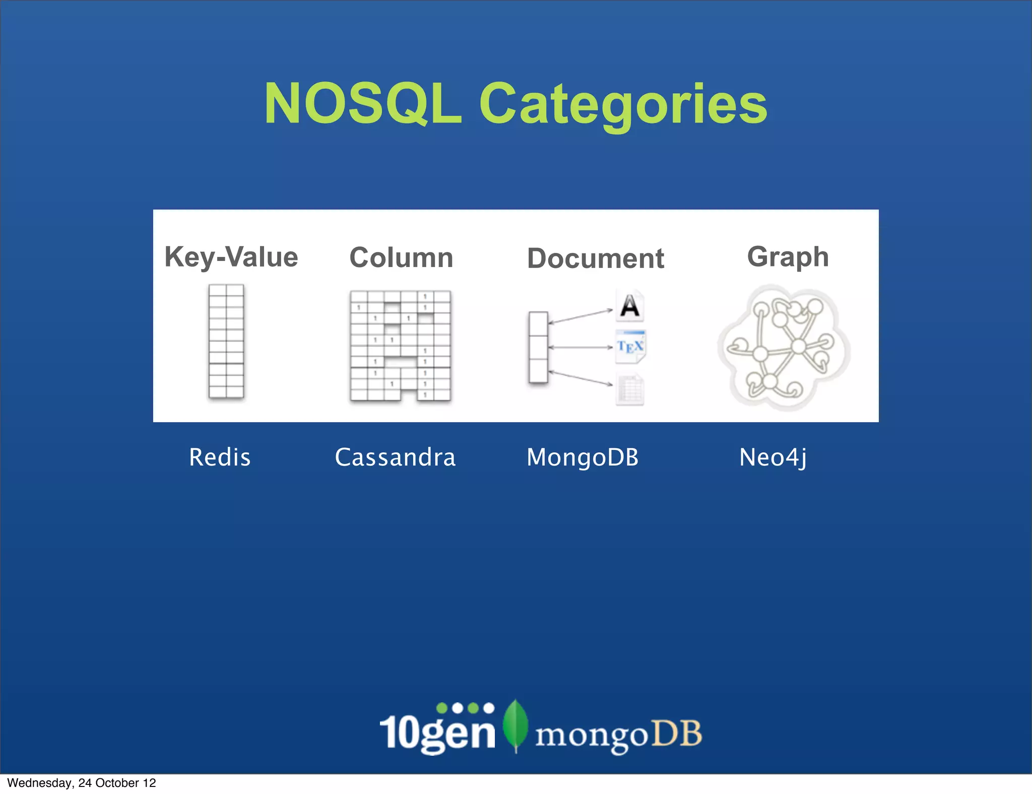 NOSQL Categories Key-Value Column Document Graph Redis Cassandra MongoDB Neo4j Wednesday, 24 October 12 