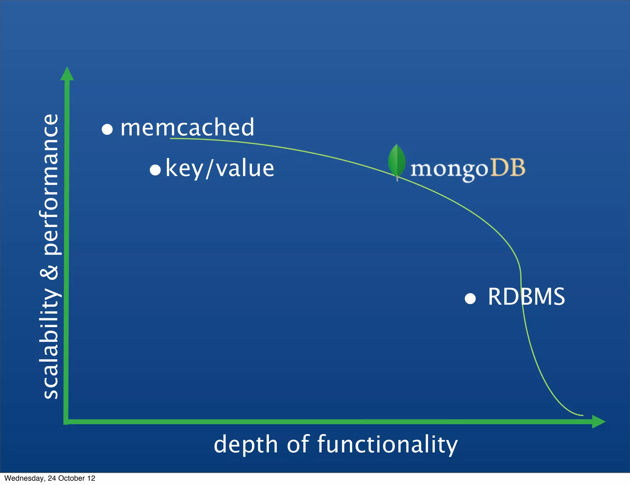 • memcached scalability & performance •key/value • RDBMS depth of functionality Wednesday, 24 October 12 