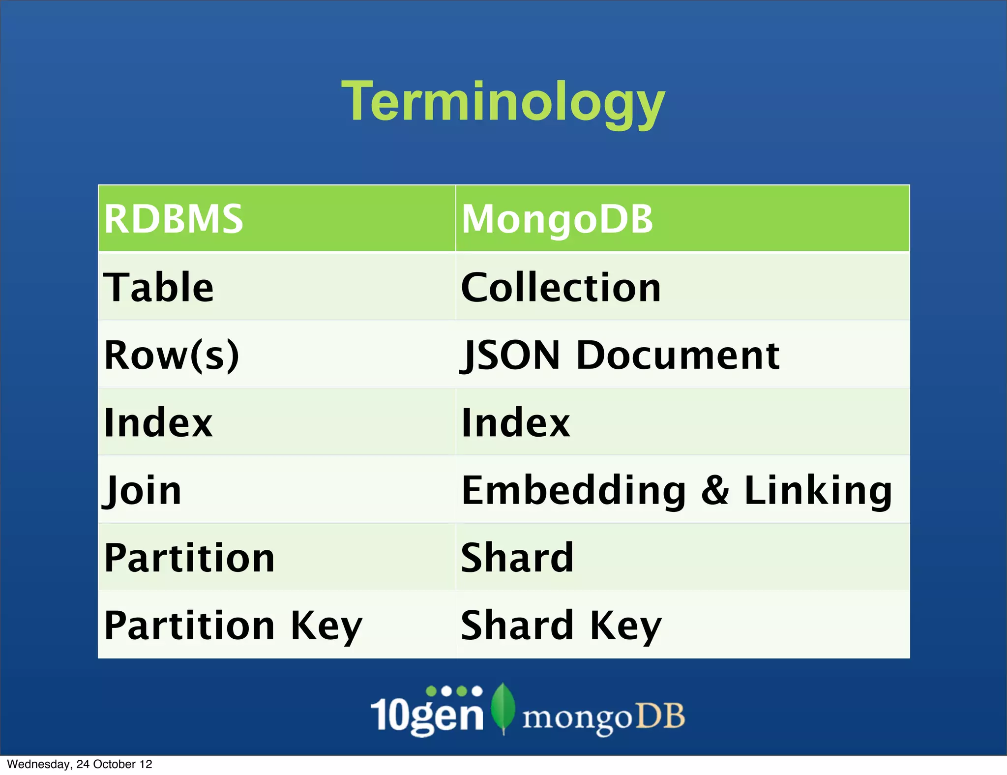 Terminology RDBMS MongoDB Table Collection Row(s) JSON Document Index Index Join Embedding & Linking Partition Shard Partition Key Shard Key Wednesday, 24 October 12 