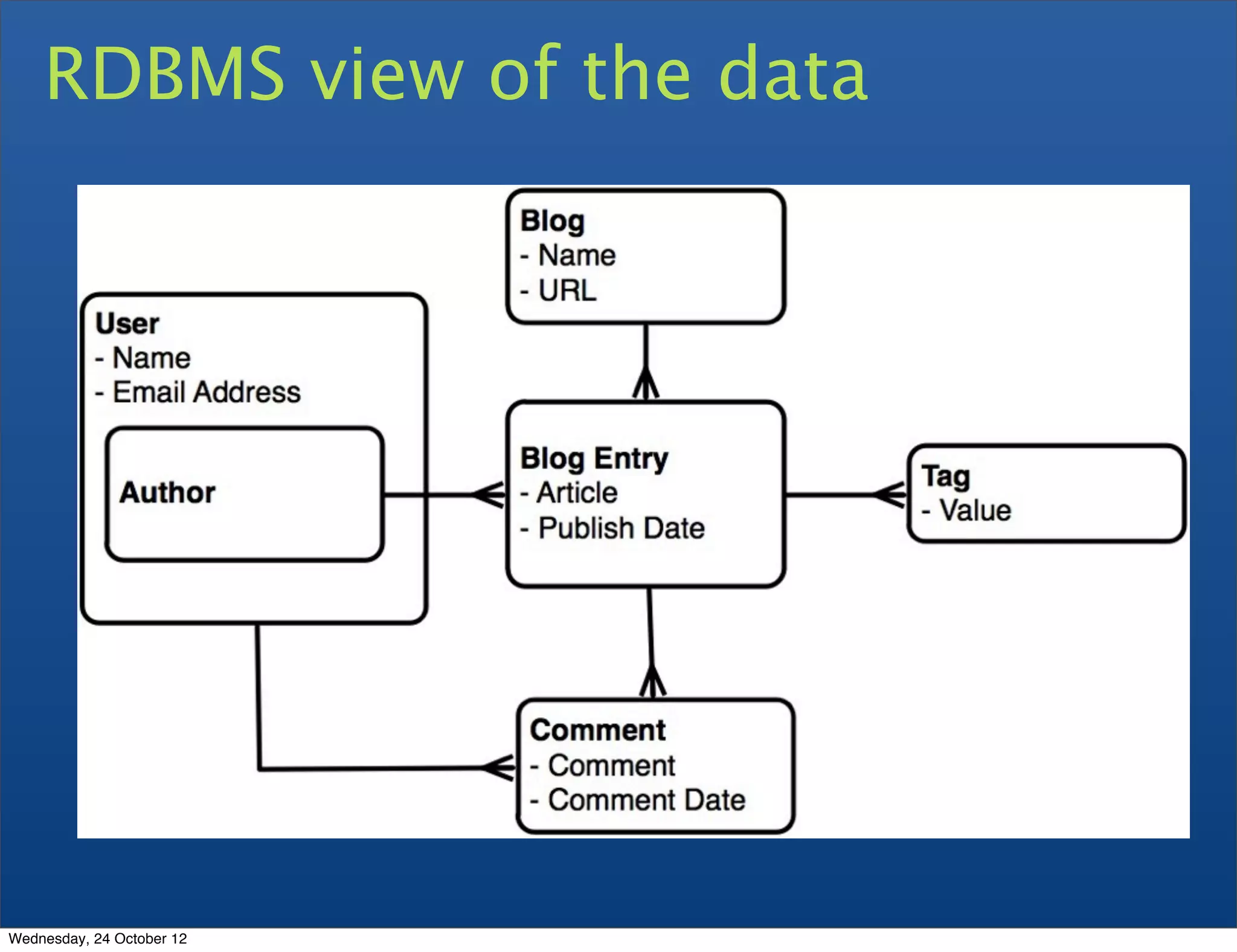 RDBMS view of the data Wednesday, 24 October 12 
