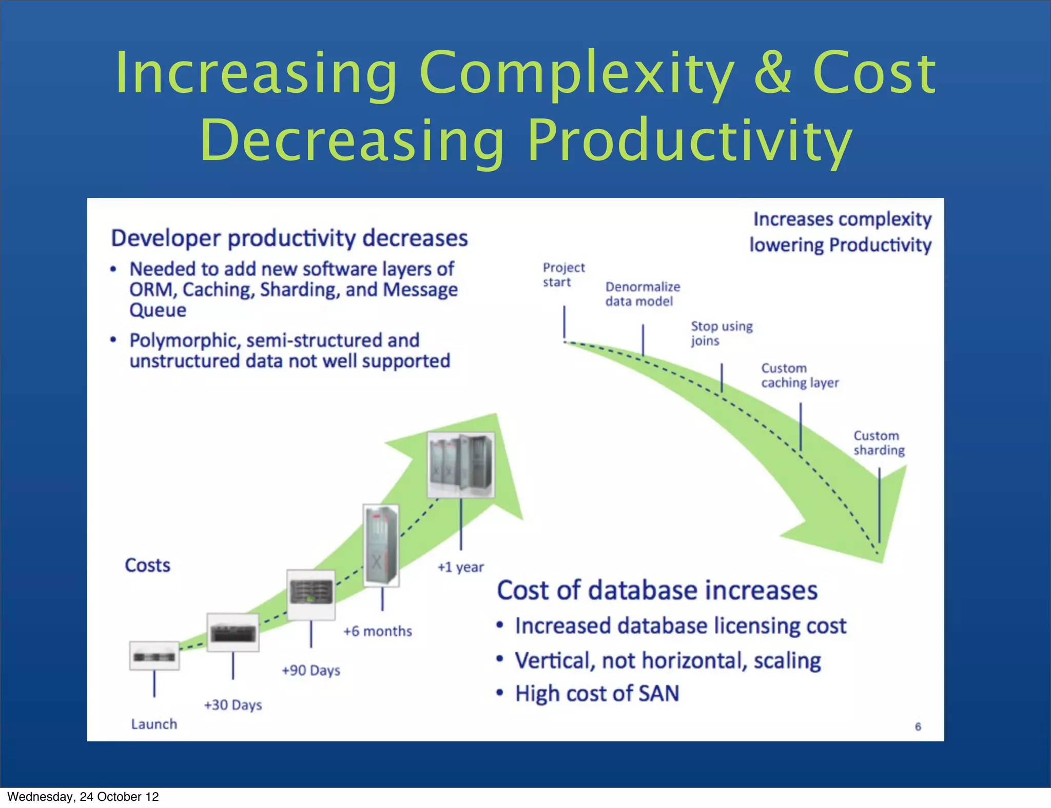Increasing Complexity & Cost Decreasing Productivity Wednesday, 24 October 12 