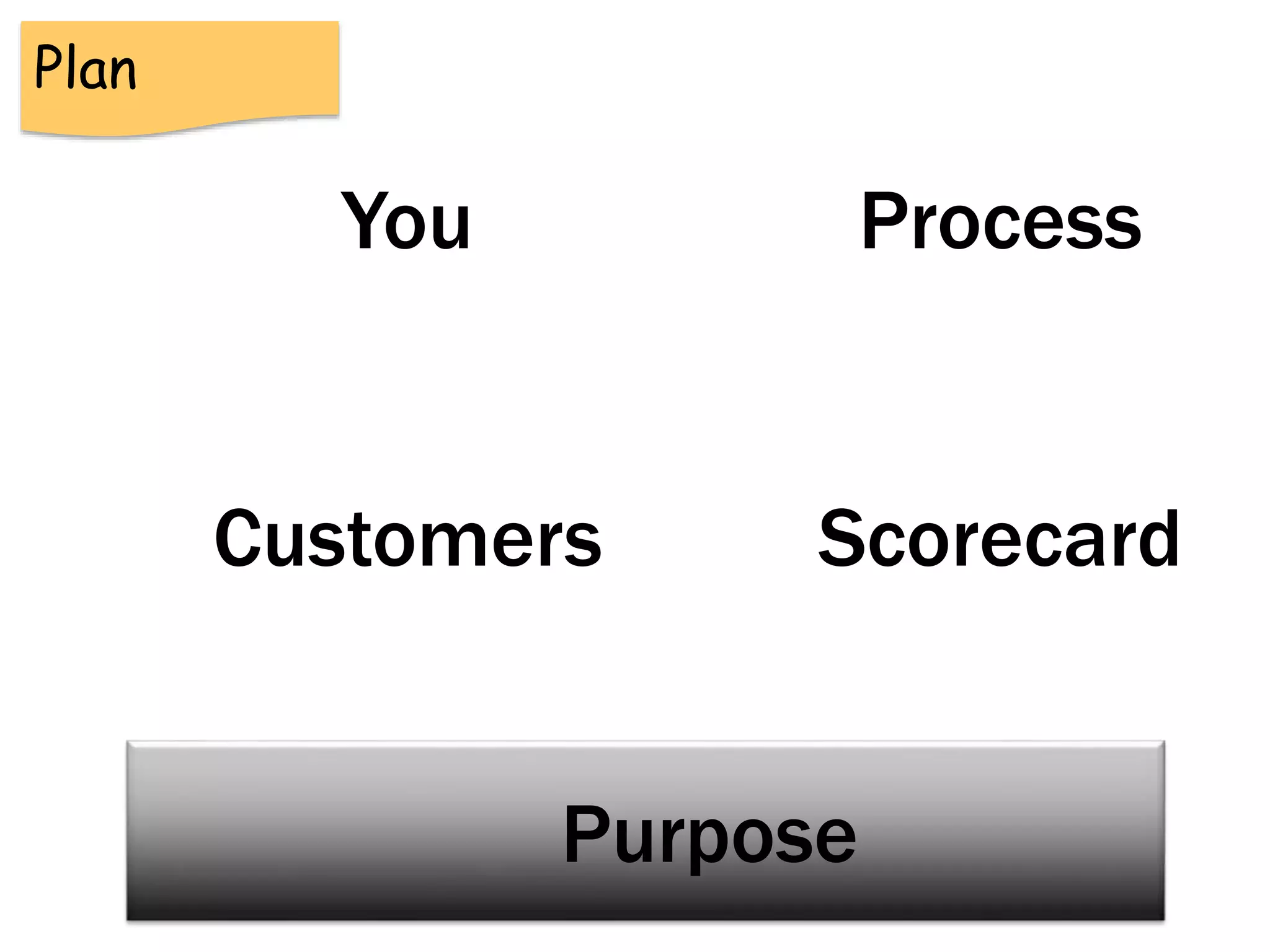 You Process
Customers Scorecard
Plan
Purpose
 