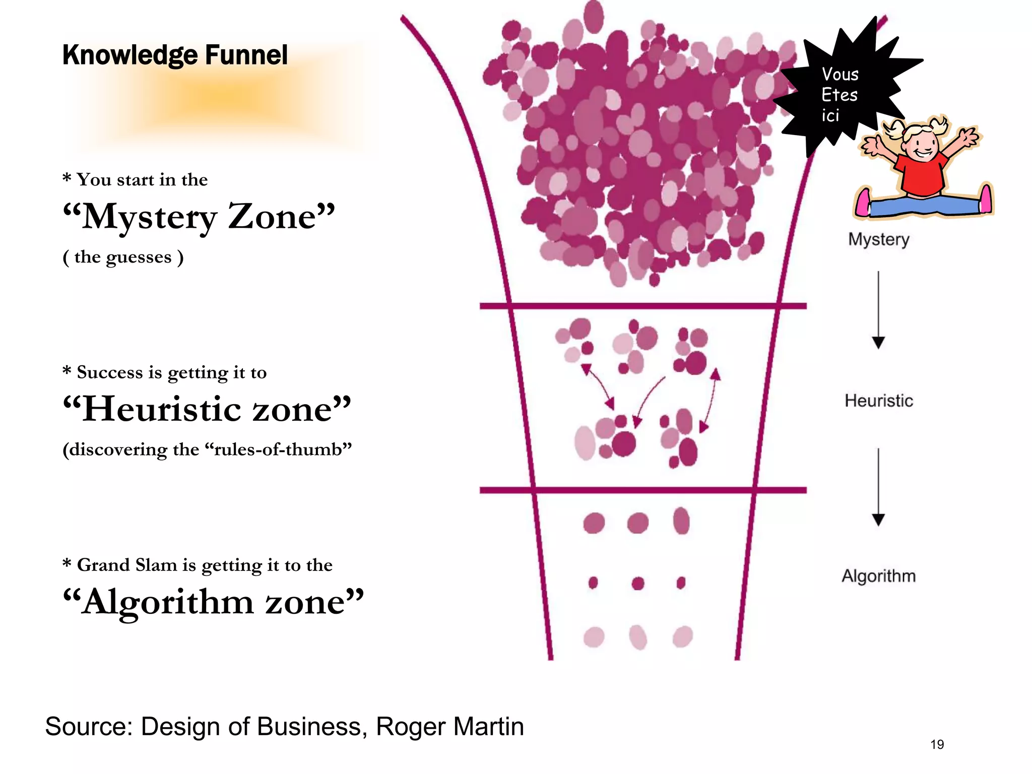Knowledge Funnel
* You start in the
“Mystery Zone”
( the guesses )
* Success is getting it to
“Heuristic zone”
(discovering the “rules-of-thumb”
* Grand Slam is getting it to the
“Algorithm zone”
19
Source: Design of Business, Roger Martin
Vous
Etes
ici
 