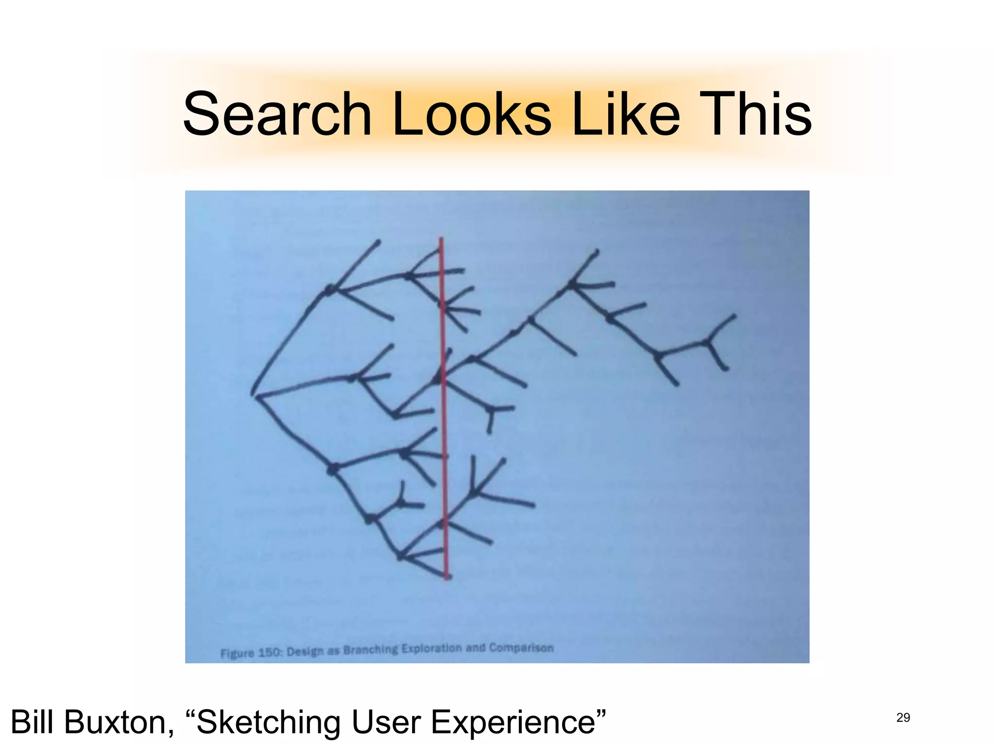 Search Looks Like This
29
Bill Buxton, “Sketching User Experience”
 