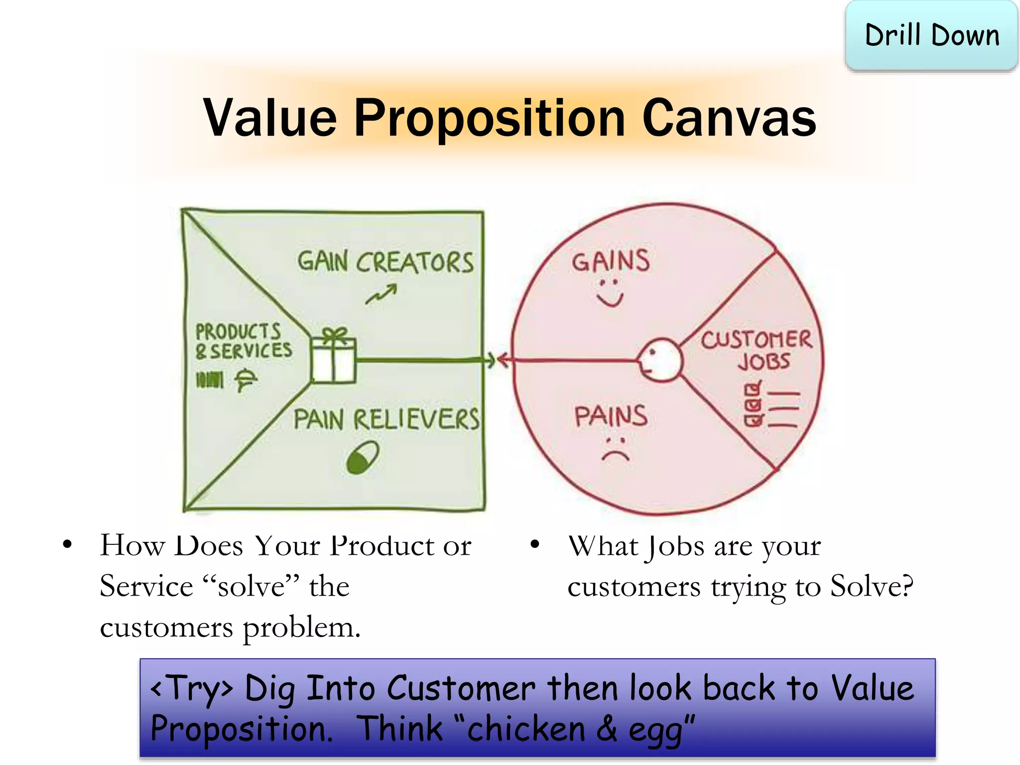 Value Proposition Canvas
• How Does Your Product or
Service “solve” the
customers problem.
• What Jobs are your
customers trying to Solve?
Drill Down
<Try> Dig Into Customer then look back to Value
Proposition. Think “chicken & egg”
 