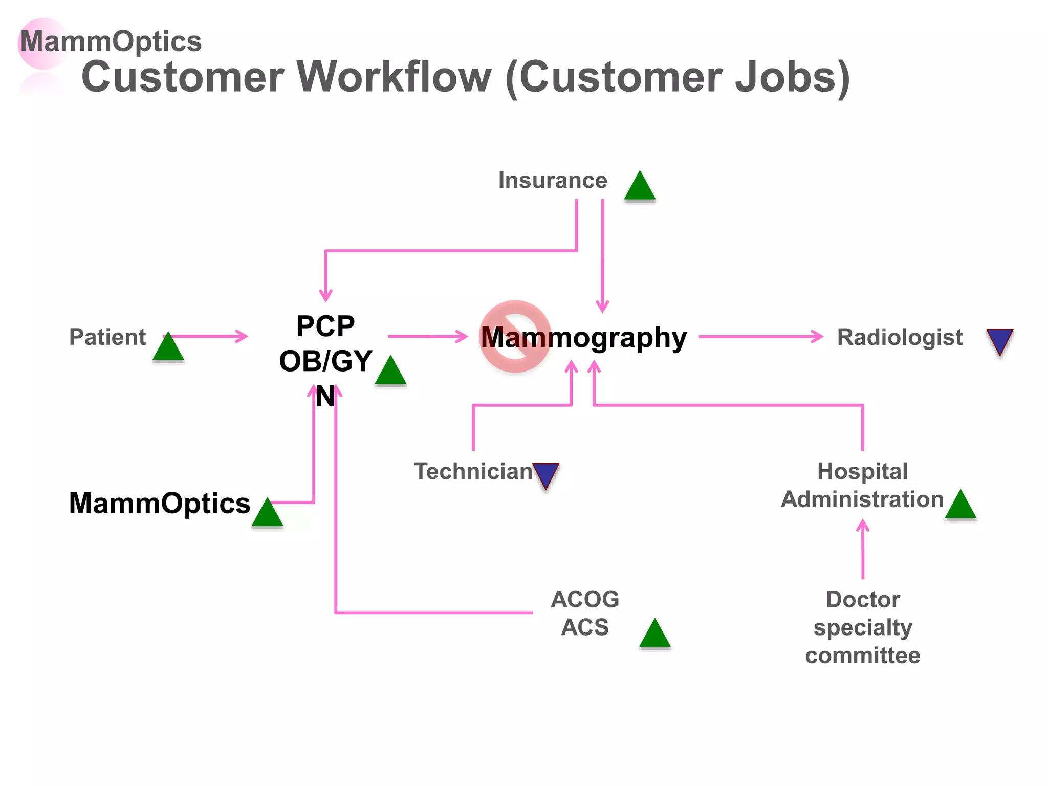 ACOG
ACS
Doctor
specialty
committee
Hospital
Administration
Technician
Insurance
RadiologistMammography
MammOptics
Customer Workflow (Customer Jobs)
MammOptics
Patient PCP
OB/GY
N
 