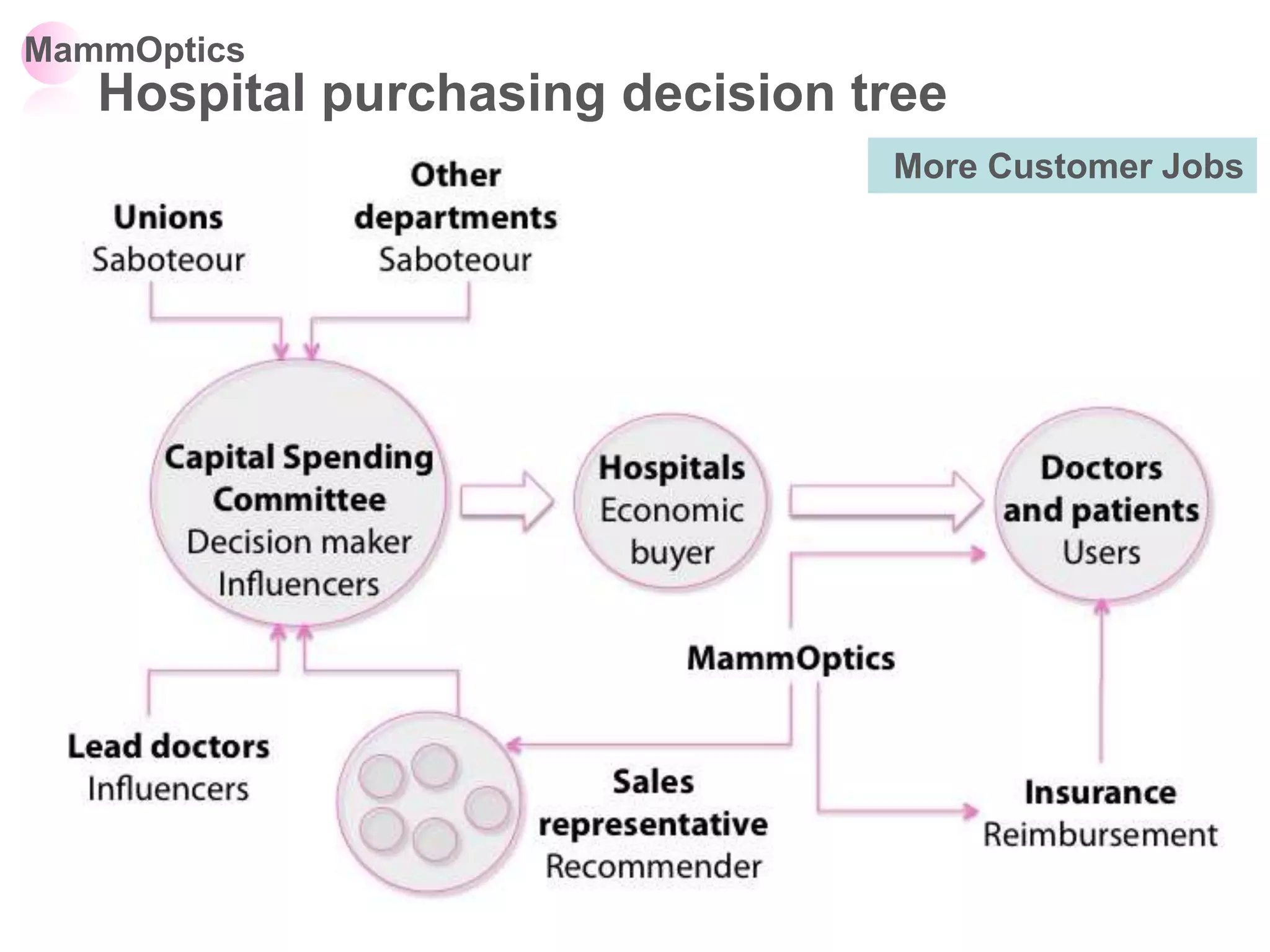 MammOptics
Hospital purchasing decision tree
More Customer Jobs
 
