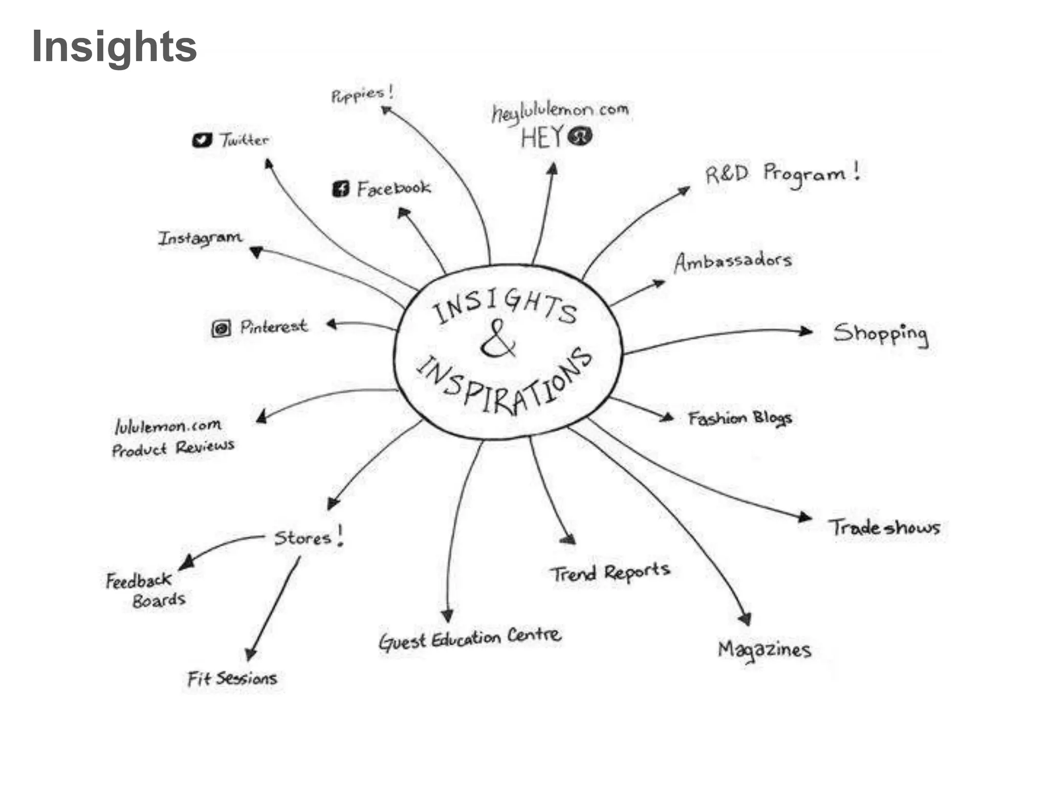 Customer Insight & Inspiration
Insights
 