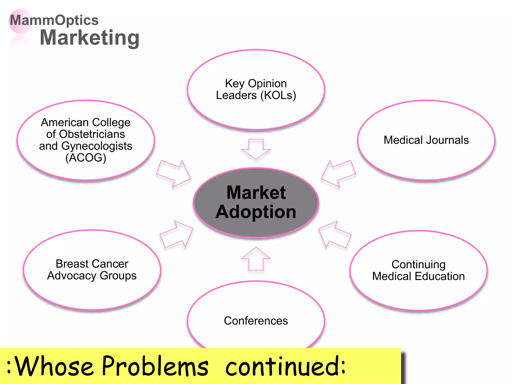Market
Adoption
Key Opinion
Leaders (KOLs)
Medical Journals
Continuing
Medical Education
Conferences
Breast Cancer
Advocacy Groups
American College
of Obstetricians
and Gynecologists
(ACOG)
MammOptics
Marketing
:Whose Problems continued:
 